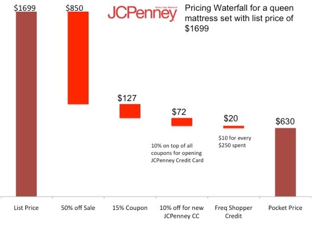 JCPenney Pricing Waterfall